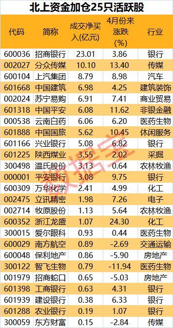 157亿元!北上资金单月净流出创历史第三大记录,却大幅加仓这些股
