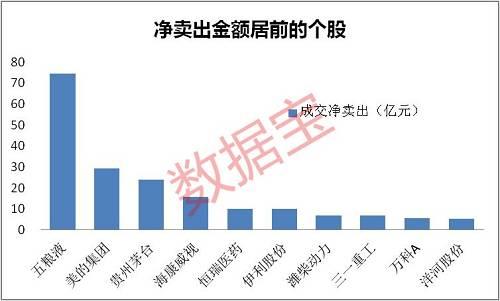 157亿元!北上资金单月净流出创历史第三大记录,却大幅加仓这些股