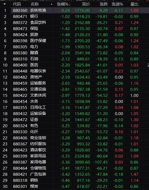 题材概念中，猪肉、仿制药、生物疫苗等表现抗跌，氢能源、燃料电池、石墨烯、OLED、工业大麻等前期强势题材全线重挫。氢能源更是掀起跌停潮，美锦能源、凯龙股份、力帆股份、厚普股份等纷纷跌停。