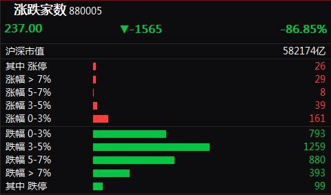 经过今日暴跌,A股市值大幅蒸发超16200亿元,以A股投资者数量1.5亿计算,今日人均浮亏超万元。