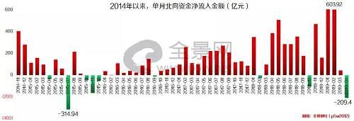 从北上资金的月度数据来看,就在大幅净流出前夕,外资连续5个月加码买入A股。其中,2019年1月、2月的净买入力度最大,金额均超过600亿元,再加上三月份的净买入金额,外资2019年一季度净买入接近1250亿元。