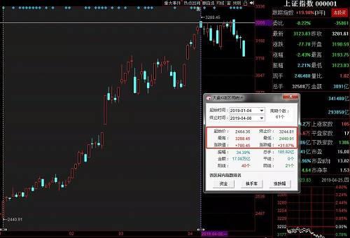 直至4月8日沪指迅速冲顶3288点,提前潜伏、底部加仓的北上资金,可谓是赚得“盆满钵满”。