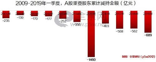 回顾A股2009年-2019年的一季度减持数据,重要股东减持的最高峰出现在2015年疯牛期间,累计减持超1460亿元,而第二高峰便是今年一季度。