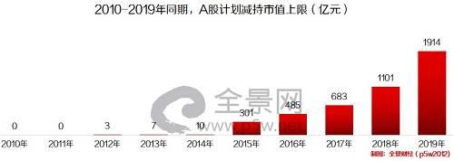 而2018年同期,A股重要股东计划减持市值上限为1101.43亿元,2019年大增超74%,更是2015年的8.3倍。