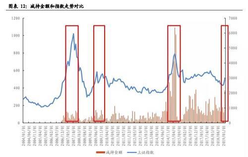 同时,股东减持常常可以作为股市走弱的先行指标,2017年1月至 4月及2018年1月至2月期间,均出现股市上行但净减持增加的情形,与2019年以来的形势较为类似,因此今年的后续行情存在一定的不确定性。