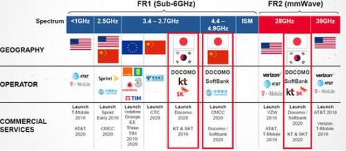 ▲中美日韩欧盟等国家和地区5G商用时间和网