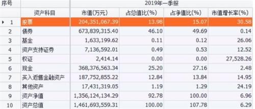 公募基金2019年一季度数据点评