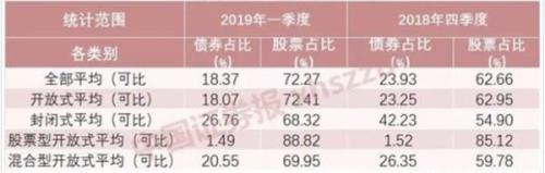 公募基金2019年一季度数据点评