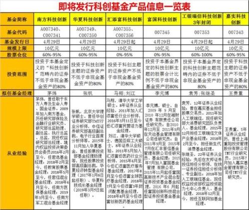 科创基金“提前上车”  最全攻略实际操作都在这