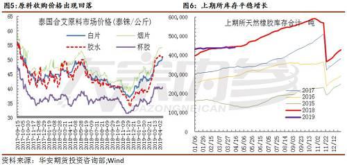 4. 库存平稳增长，制约胶价反弹