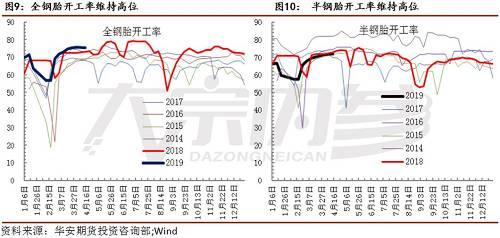7. 美国对中国橡胶进口下降，出口轮胎短期谨慎乐观