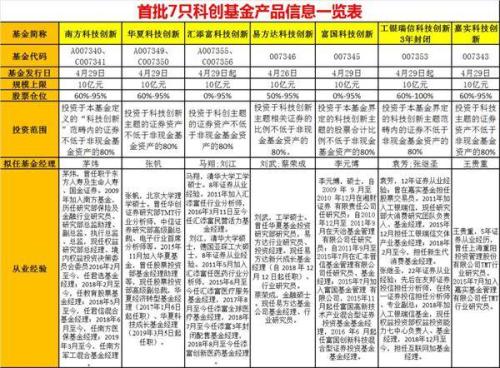 所有人看呆了！1000亿狂买这7大科创基金 900亿退款在路上