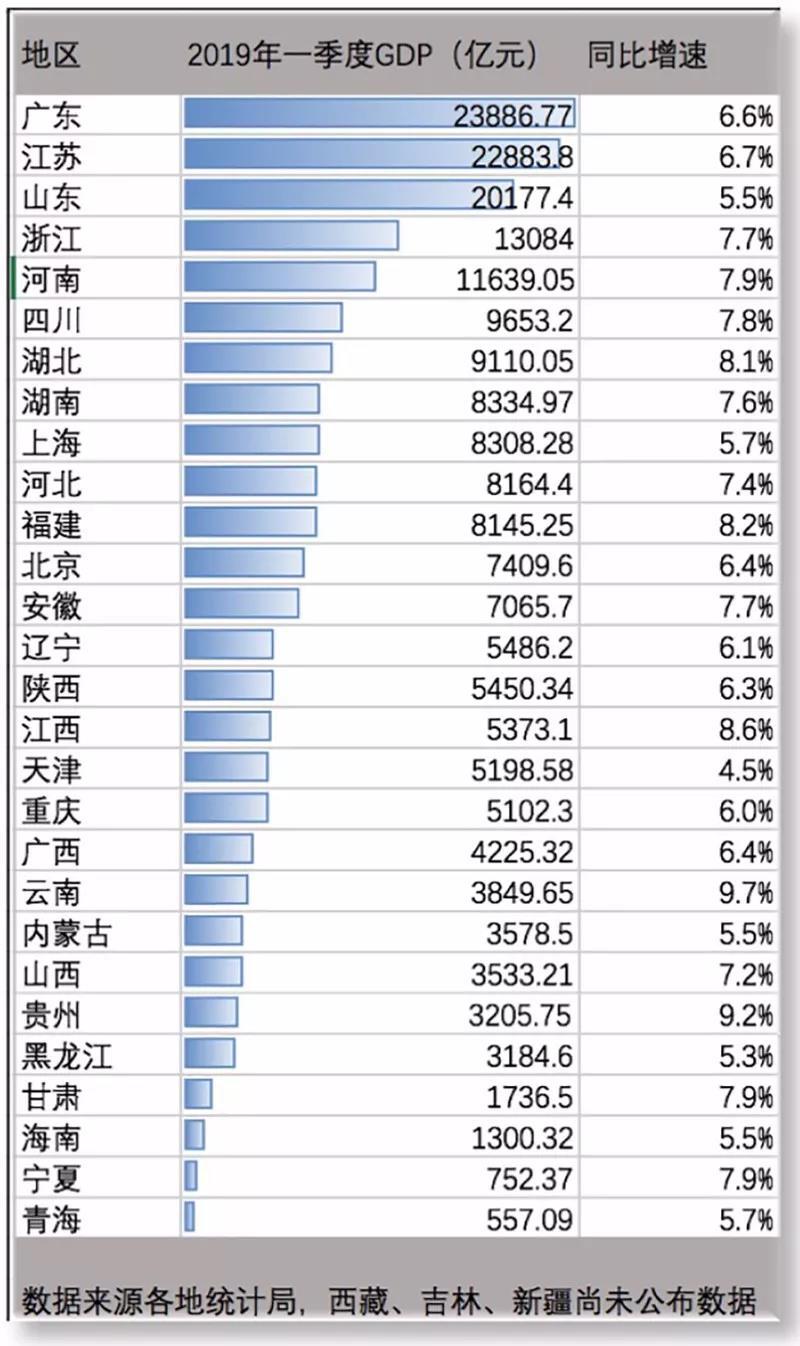 没有公布一季度gdp省份_31省份今年gdp目标