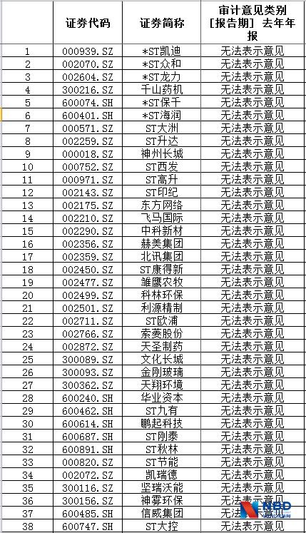 A股2018年大考结束!5家未交卷38家被出具无法