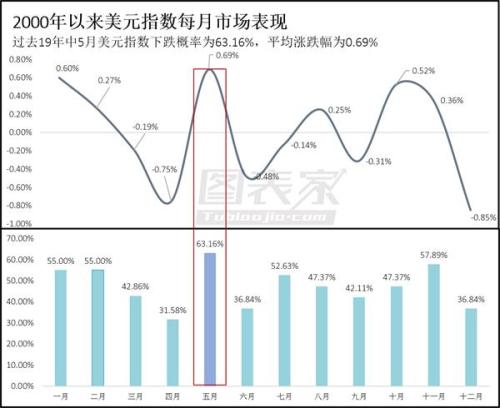 Data Talks:季节性规律显示 5月美元指数大概率上涨
