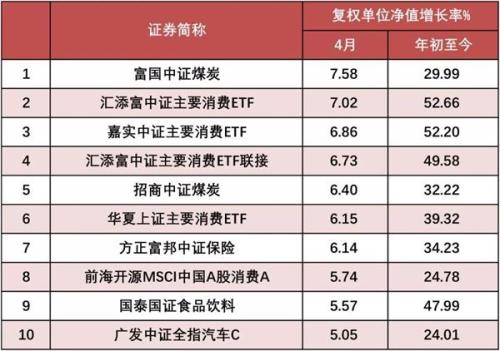 4月A股经历了调整 但这些基金涨幅还不错