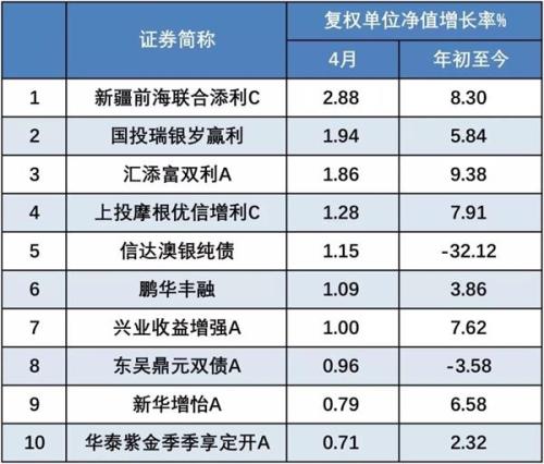 4月A股经历了调整 但这些基金涨幅还不错