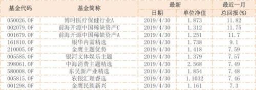 4月行情收官 股票基金最高赚13%