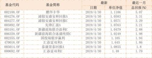 4月行情收官 股票基金最高赚13%