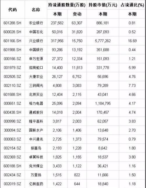 一季度国家队、社保、养老金、公募等机构调仓汇总