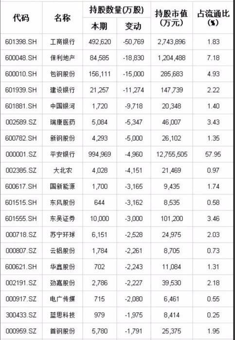 一季度国家队、社保、养老金、公募等机构调仓汇总