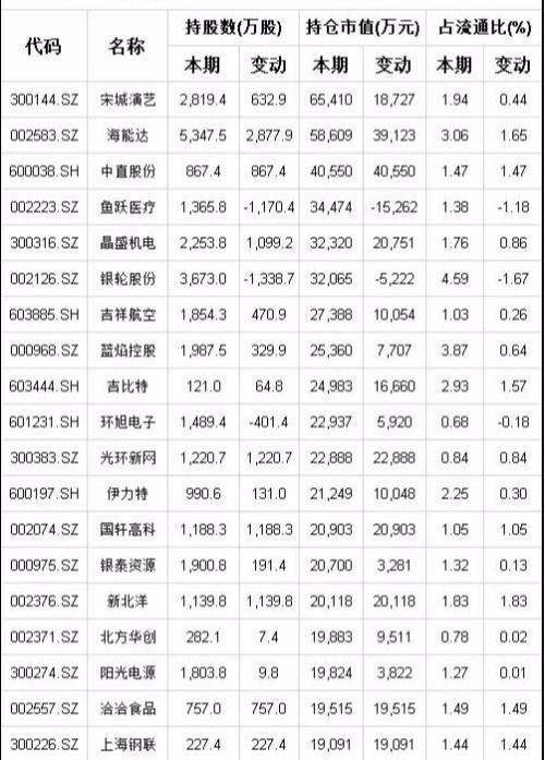 一季度国家队、社保、养老金、公募等机构调仓汇总