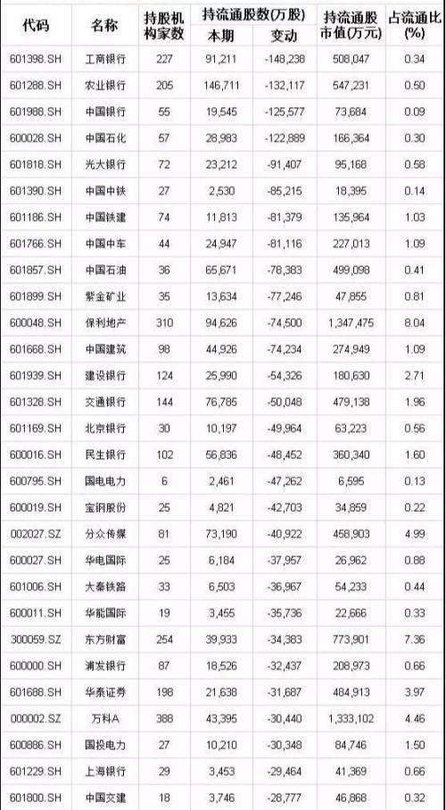 一季度国家队、社保、养老金、公募等机构调仓汇总