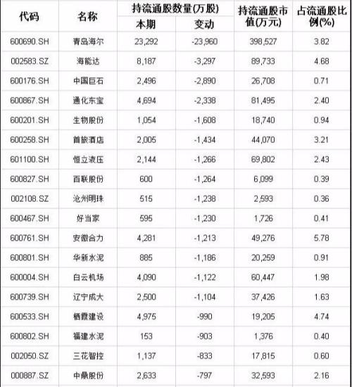 一季度国家队、社保、养老金、公募等机构调仓汇总