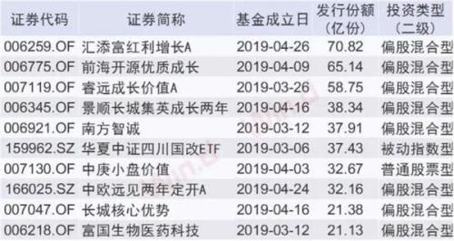 70亿！今年最大偏股基金诞生了！