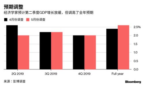 2019年经济金融预测_...表外融资回落 2019年4月金融统计与社会融资规模数据解析