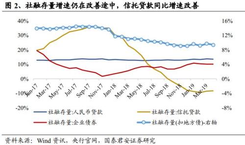 4月社融及信托数据点评:信贷拖累4月社融 资金边际趋紧利于信托扩张