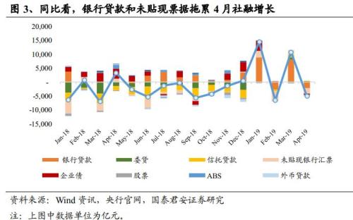 4月社融及信托数据点评:信贷拖累4月社融 资金边际趋紧利于信托扩张