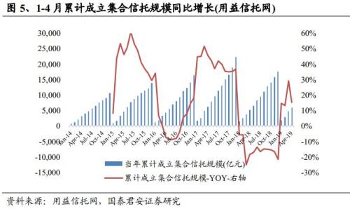 4月社融及信托数据点评:信贷拖累4月社融 资金边际趋紧利于信托扩张