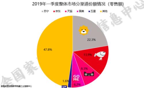 2019一季度家电销售1834亿 苏宁占比22.3%稳居第一