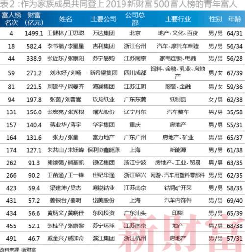 2019个人财富排行_中国私人财富排名 全球私人财富排名中国排第二 201