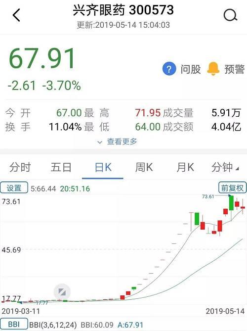 有市场人士认为，兴齐眼药近期翻涨，或和公司新药消息的刺激，但连续多日的炒作，也让该公司股票成为市场游资的目标，概念股炒作气氛明显。