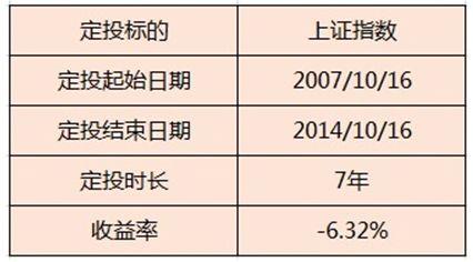 定投快坚持不住啦!该怎么办?