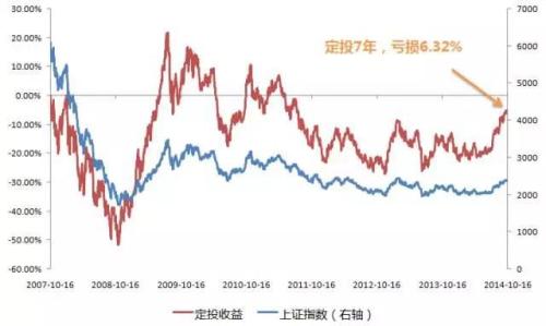 定投快坚持不住啦!该怎么办?