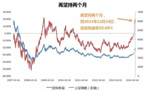 定投快坚持不住啦!该怎么办?
