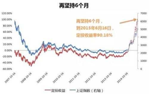 定投快坚持不住啦!该怎么办?