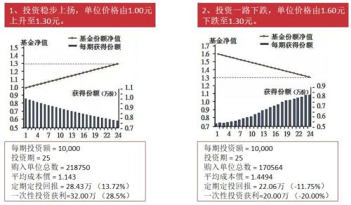 定投快坚持不住啦!该怎么办?