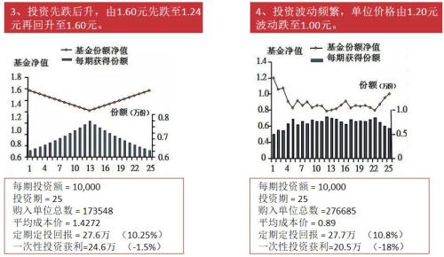定投快坚持不住啦!该怎么办?