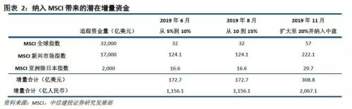 被“MSCI扩容”刷屏? 一文带你了解暗藏的投资“机密?#20445;? height=