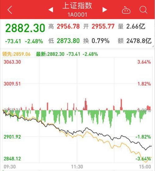 2900点失守！A股大跌1.5万亿 外资大举跑路
