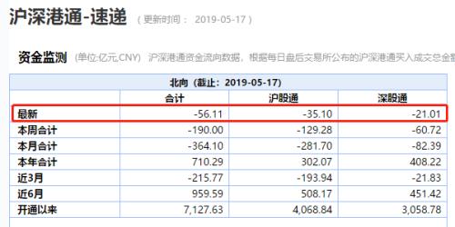 2900点失守！A股大跌1.5万亿 外资大举跑路