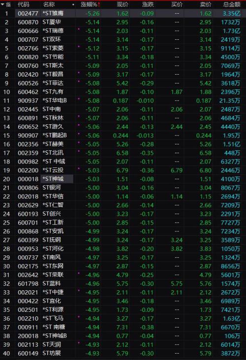 2900点失守！A股大跌1.5万亿 外资大举跑路