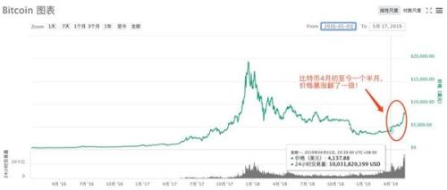 比特币今日价格行情百度 cms_20190520145131638.jpg