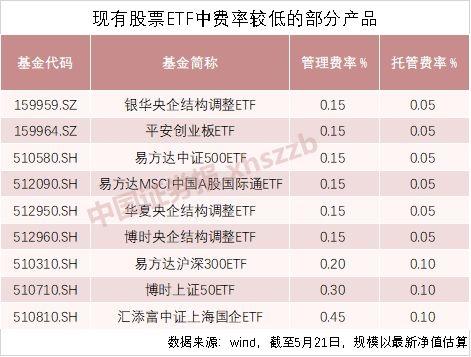 它1个月吸金300亿！基金抢滩夺地