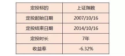 悄悄告诉你个定投策略 绝对不亏钱！
