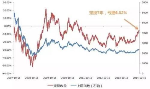 悄悄告诉你个定投策略 绝对不亏钱！